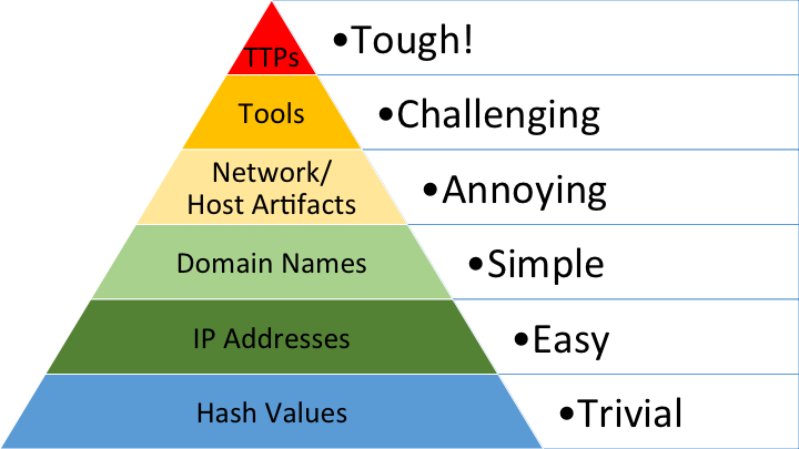 IPs and domains are changed easier than tools and TTPs
