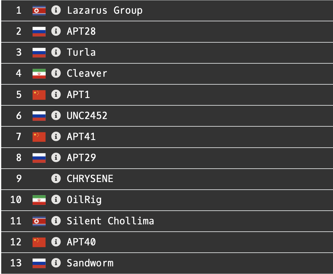 Examples of well-known APTs (threat actors) from MalPedia